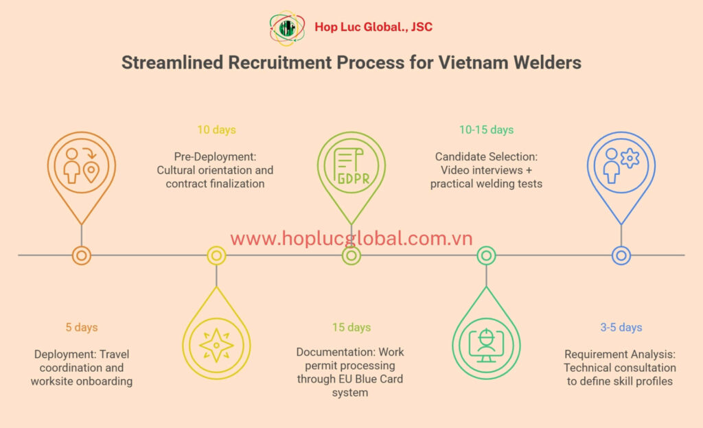 Step-by-step hiring process for Vietnam Welders For Hire Europe