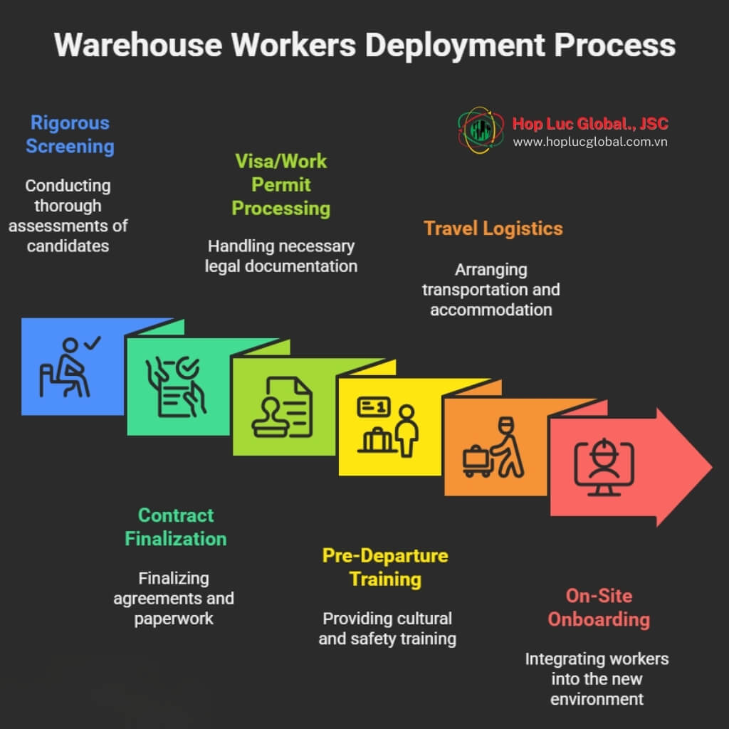 6-step timeline for warehouse workers supply Vietnam