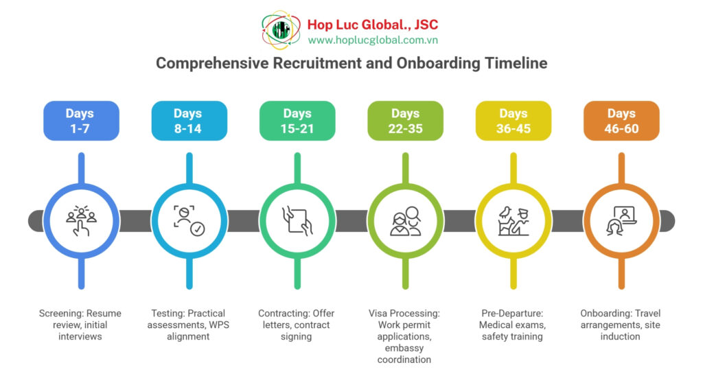 Infographic showing screening to onboarding in 30–60 days