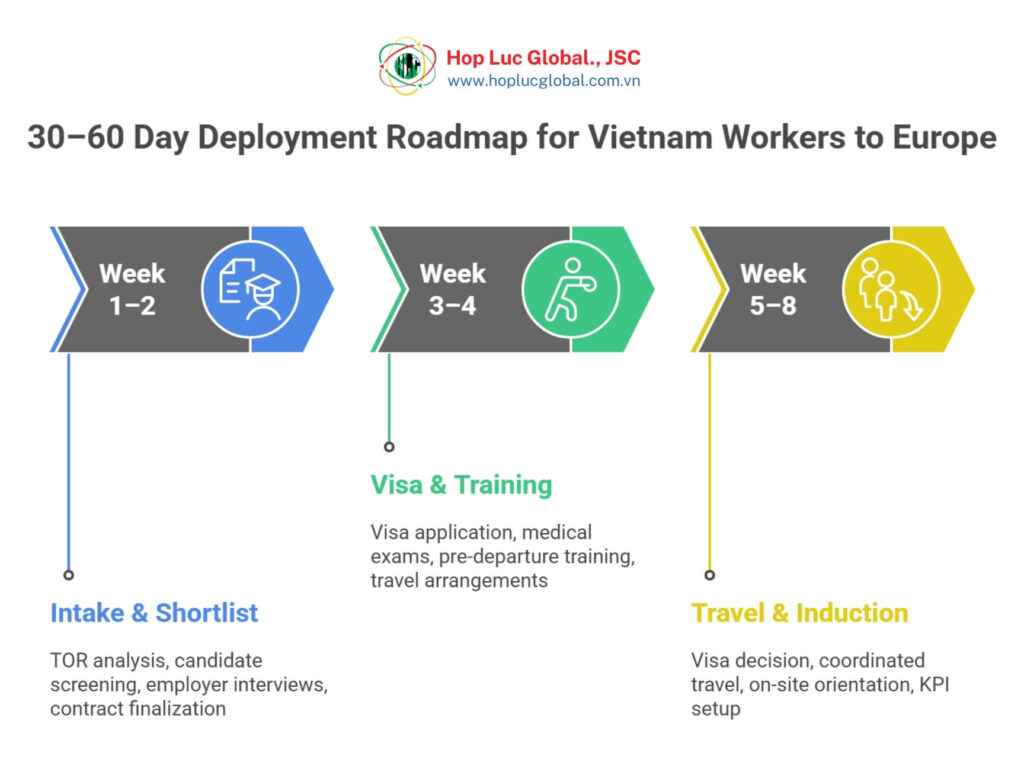 30–60 day hiring timeline for Vietnam workers for Poland/Germany/Croatia