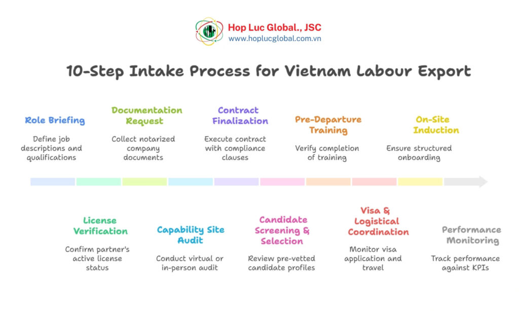 Vietnam labour export license list intake steps 2025