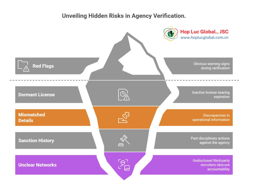 Vietnam labour export license list red flags EU