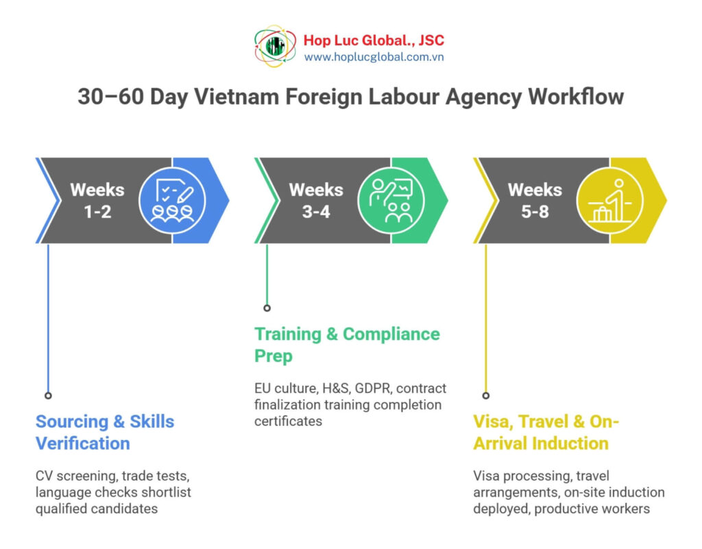 Vietnam foreign labour agency 30–60 day deployment steps