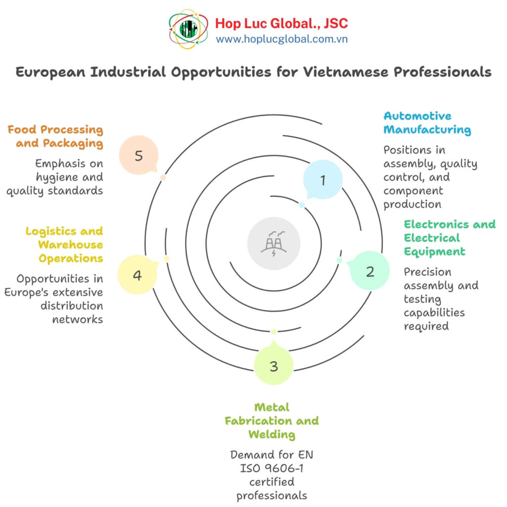 work in Europe manufacturing
