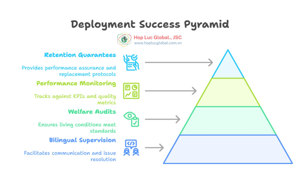 bilingual supervisor supporting Vietnamese crew on EU site
