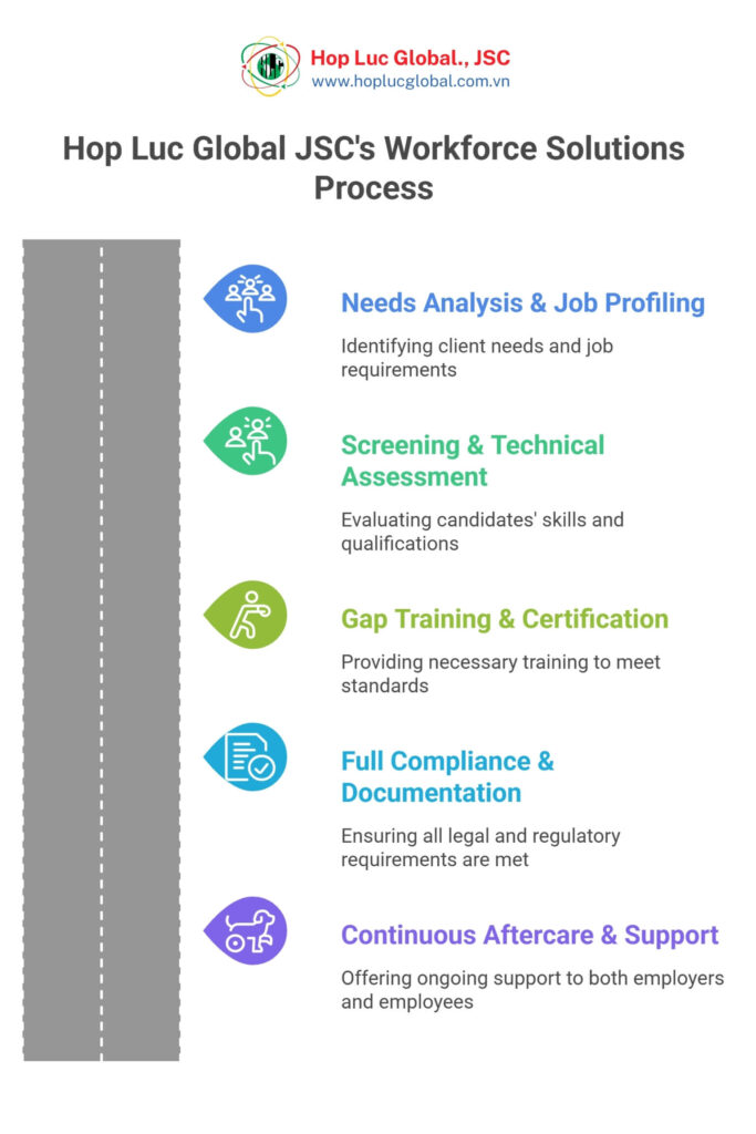 Hop Luc Global JSC workflow for Vietnam manpower supply services