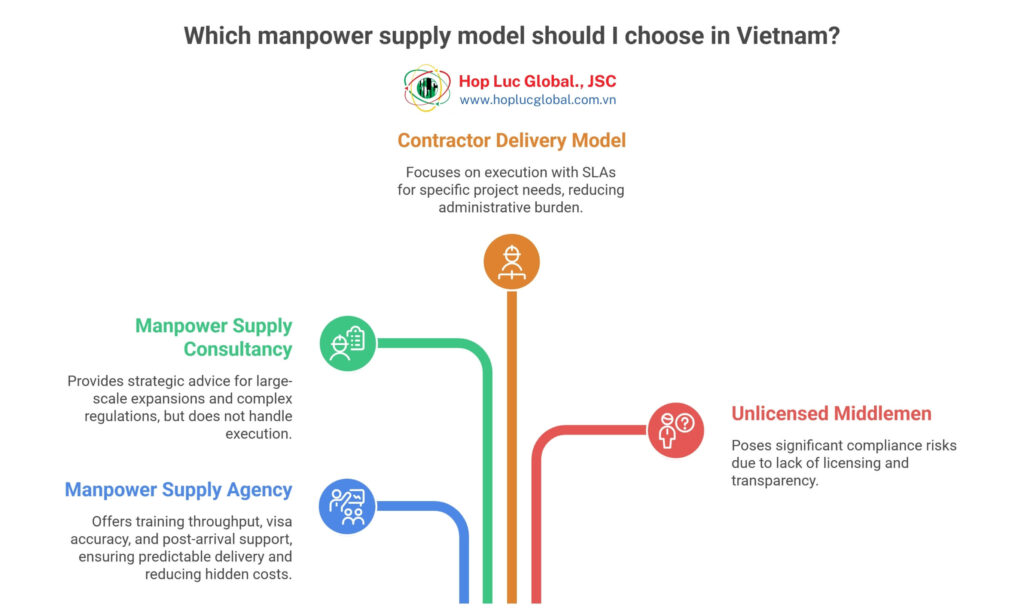 Vietnam manpower supply agency vs broker vs contractor comparison for EU employers