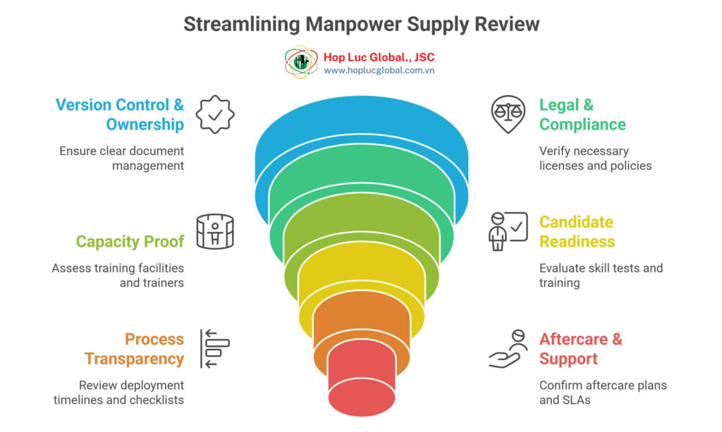 Vietnam manpower supply company profile pack checklist for employer verification