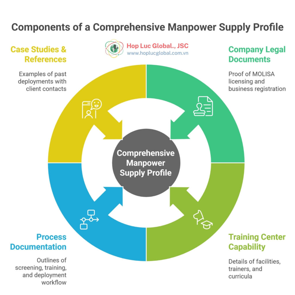 Checklist to evaluate a Vietnam engineering manpower supply company profile