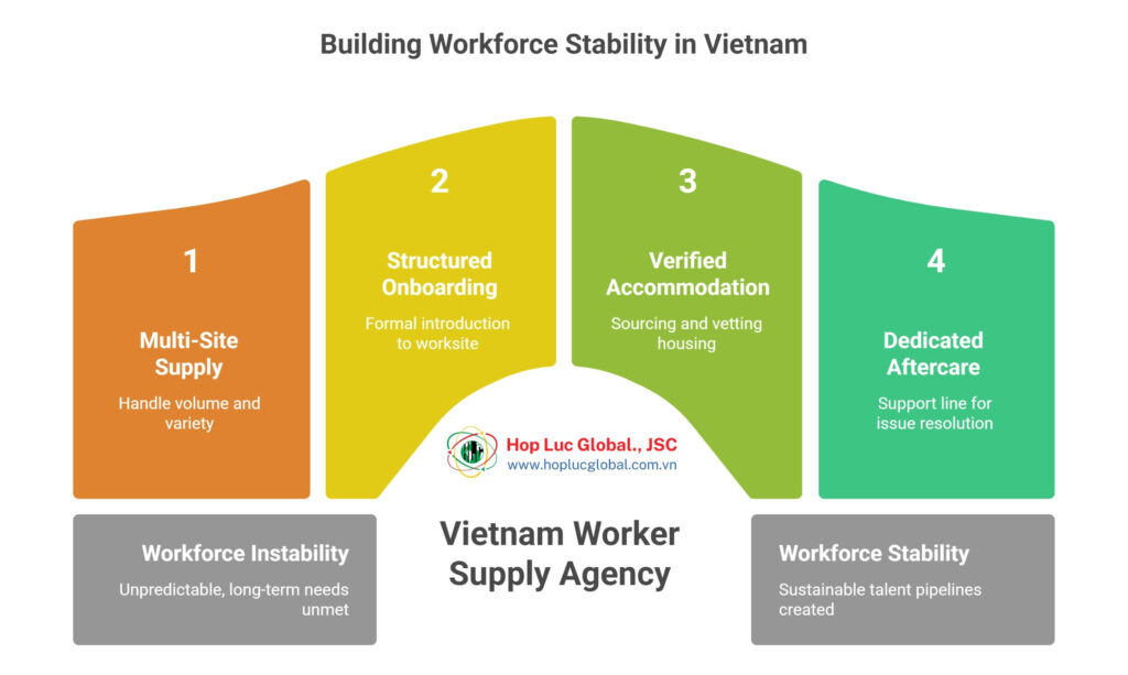 Workforce pipeline from a vietnam worker supply agency serving EU operations