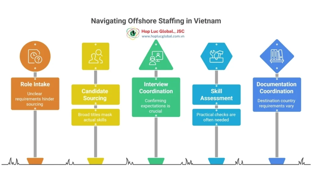 offshore staffing Vietnam recruitment workflow for EU employers