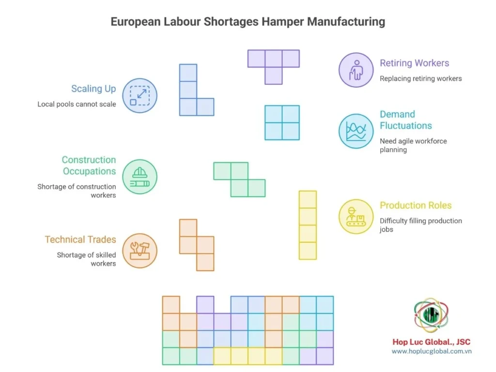 Graph showing labour shortages and manufacturing demand fluctuations in European markets, highlighting the need for vietnam skilled manpower solutions.
