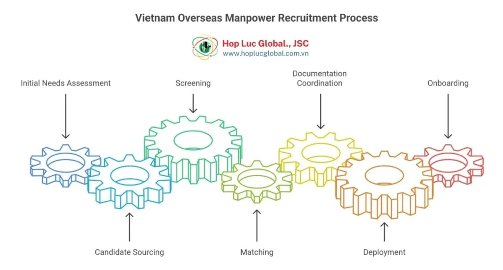 Vietnam Manpower Recruitment Process