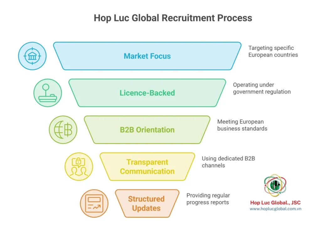 Vietnam recruitment workflow for EU employers and manpower partners