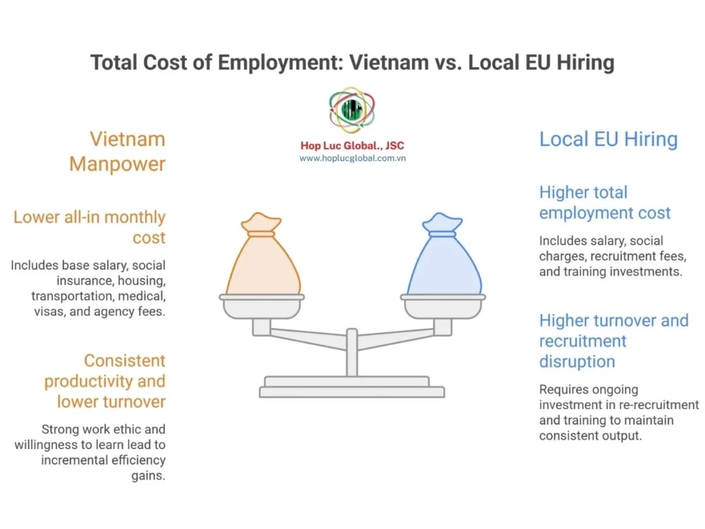 Bar chart comparing all‑in employment costs in Vietnam versus typical EU countries