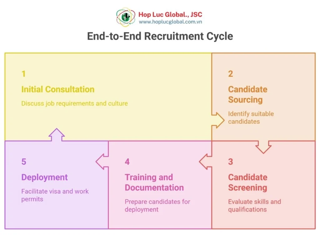 Flowchart of the recruitment and deployment process for technical manpower from Vietnam