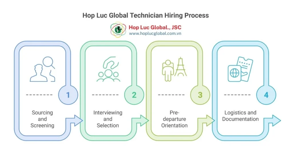 Flowchart of recruitment steps from sourcing to deployment