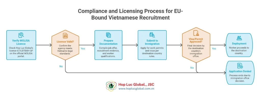 Flowchart showing MOLISA licence 67/LĐTBXH-GP steps for Vietnamese technical labor export compliance