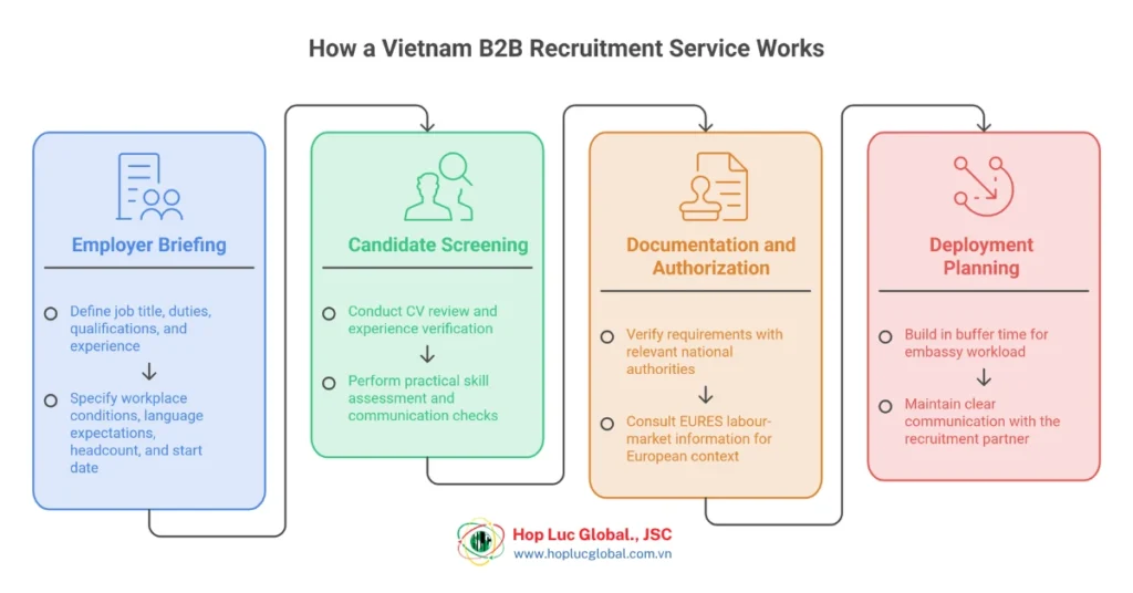 Vietnam recruitment partner evaluation checklist for European employers