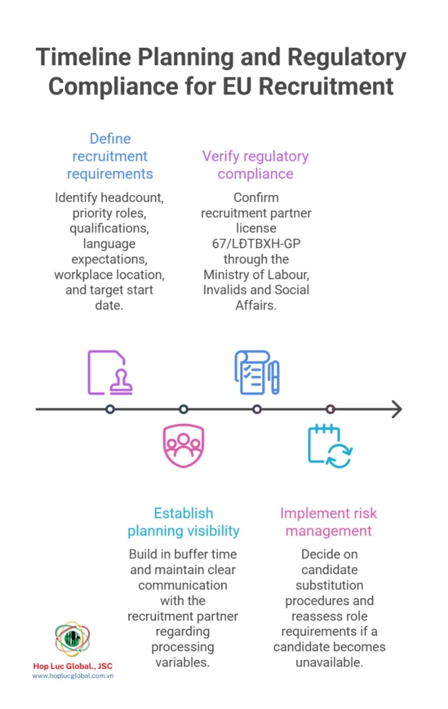 Legal compliance and work permit processing timeline for non-EU candidate intake