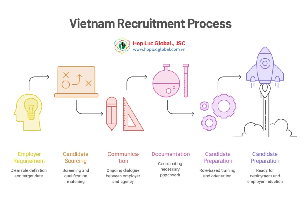 Vietnam recruitment process from employer requirements to candidate preparation