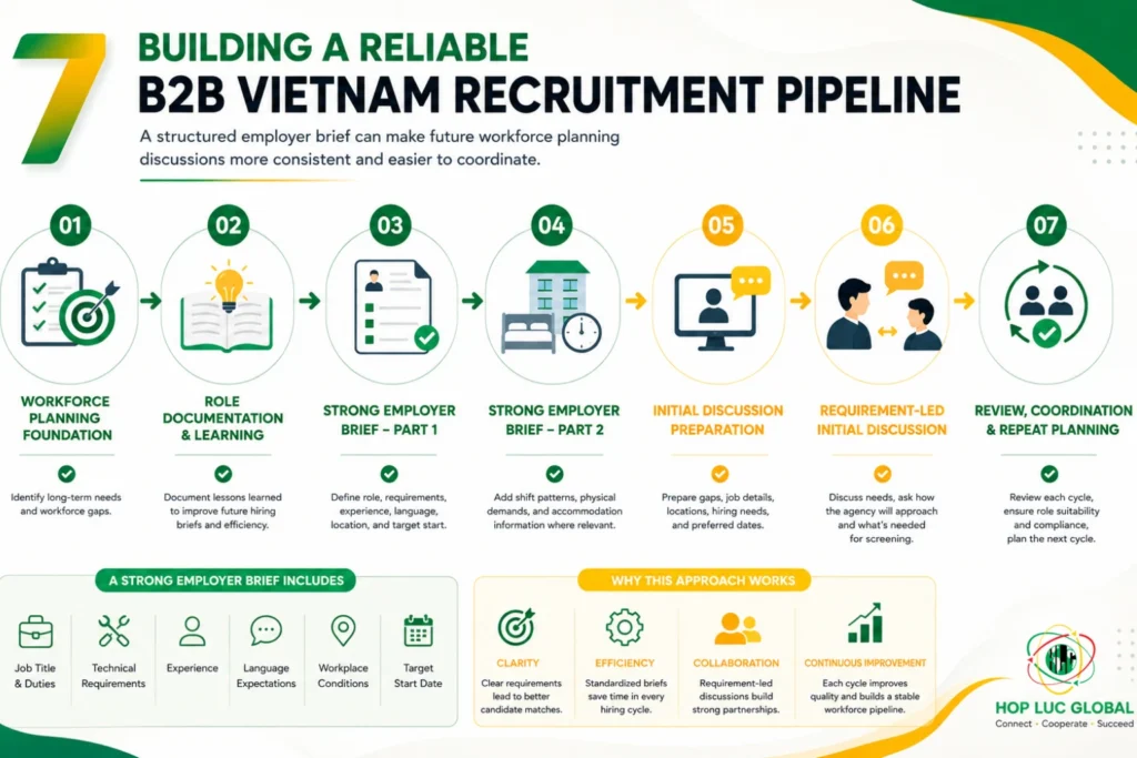 Vietnam B2B recruitment pipeline for European employers