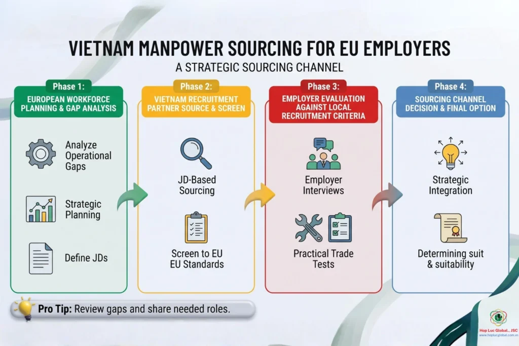 Vietnam manpower sourcing for European workforce requirements