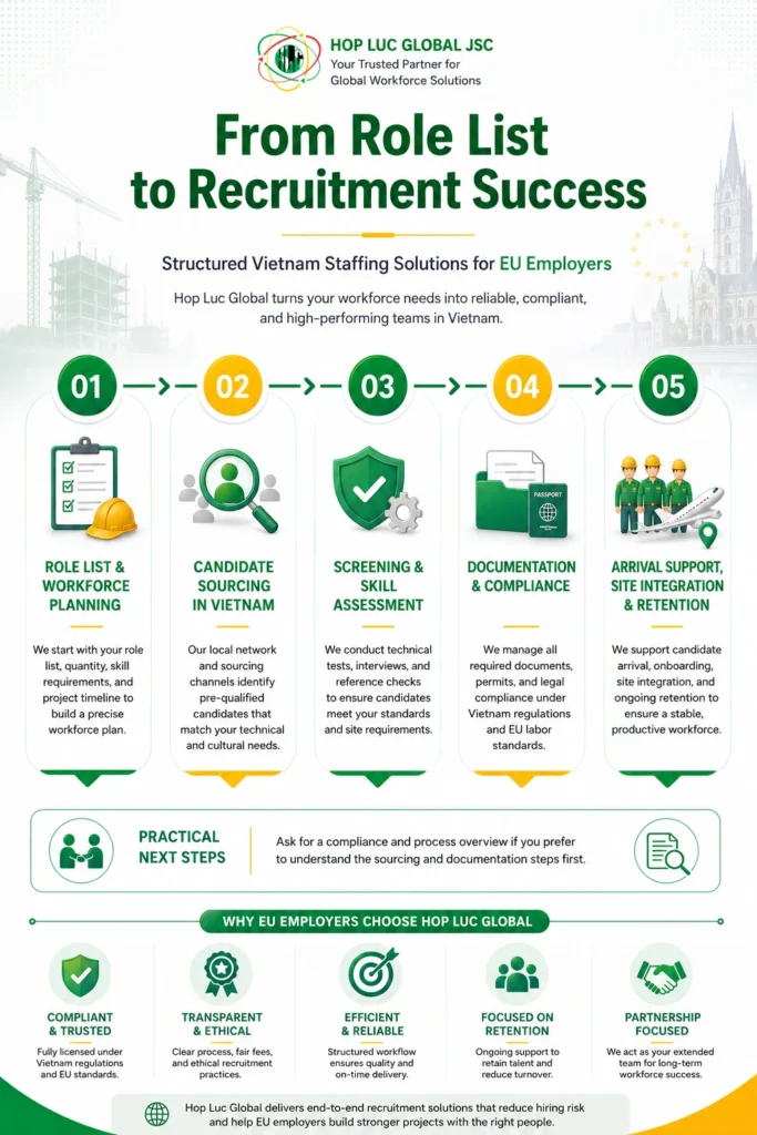 Vietnam staffing solutions for employers with Hop Luc Global process steps