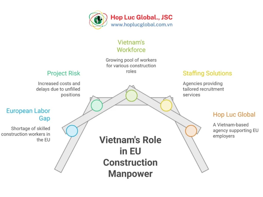 Overview of Vietnam construction workers to Europe recruitment process for EU employers