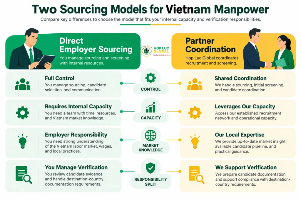 Comparison chart of direct sourcing versus partner coordination for international manpower sourcing in Vietnam